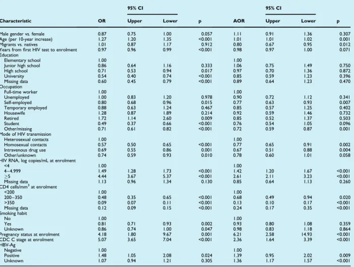 TABLE 2. Logistic regression analysis of factors associated with ART initiation