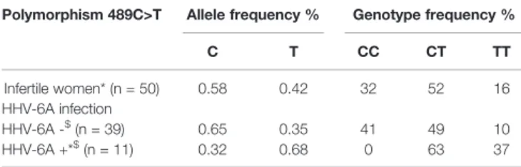 TABLE 1 | Allele and genotype frequencies of P2X7R polymorphism 489C&gt;T in infertile women population (n = 50) subdivided according to HHV-6A infection into HHV-6A negative women (HHV-6A−, n = 39) and HHV-6A positive women (HHV-6A+, n = 11).