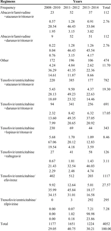 TABLE 2. Most Frequent Regimens and Their Prescriptive Distribution Over Time