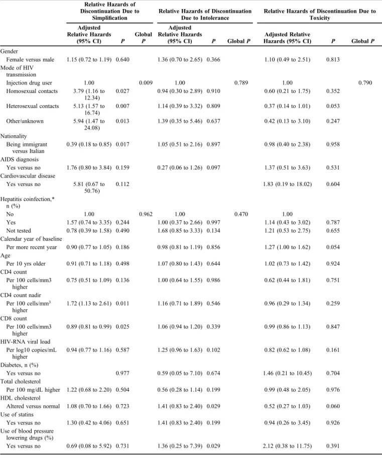 TABLE 3. Independent Predictors of Discontinuation Due to Simplification, Intolerance, and Toxicity