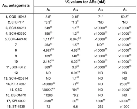 Table 1. Affinity of AR antagonists at the A 1 , A 2A , A 2B  and A 3  ARs. 