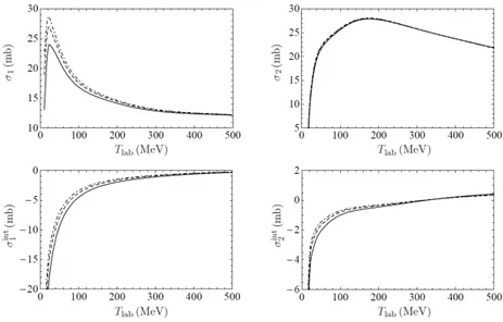Figure 2.3: The dependence of σ 1 and σ 2 (mb) on T lab as well as the dependence