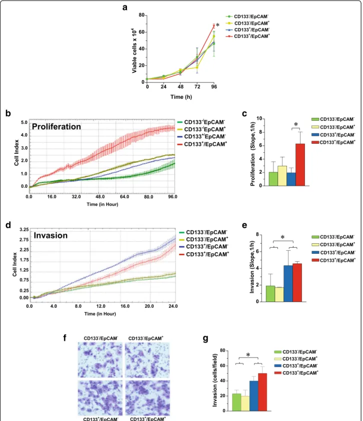 Fig. 3 CD133 and EpCAM related proliferation and invasion capability of MDA-MB-231 sub-populations