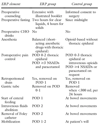 Table I. Perioperative management of patients according to the study group