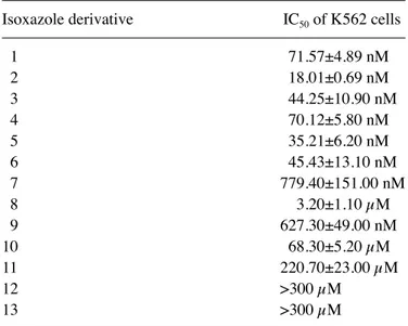 Figure 6. Percentage of apoptotic cells analyzed using the caspase 3/7  kit assay in T98G cells treated for 72 h with 3,4‑isoxazolediamides and  4,5,6,7‑tetrahydro‑isoxazolo‑[4,5‑c]‑pyridines derivatives 3‑11