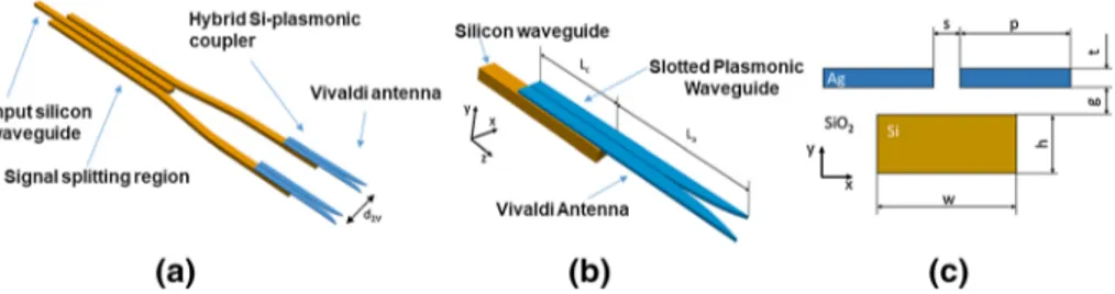 Fig. 1   Scheme of the overall double Vivaldi antenna (a), detail of the antenna coupled to the Si waveguide, 