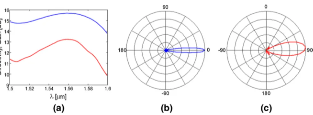 Fig. 4   a Directivity (blue curve) and gain (red curve) of the double Vivaldi array as a function of the wave-