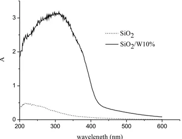Figure 9. UV-vis spectra of SiO 2 /W10% and of SiO 2 .
