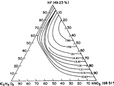 Figure 2.3  Iso-etch curves for silicon etch in HF:HNO 3  system, HC 2 H 3 O 2  (acetic  acid) is used as diluent 