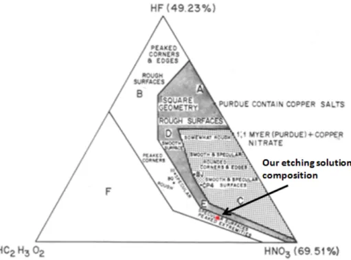 Figure 2.4 morphology of etched silicon crystals as function of HNA solution composition  