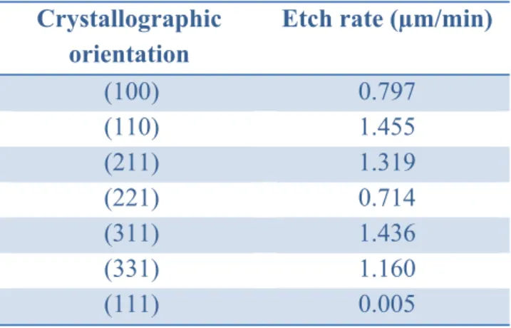 Table II Etch rate for different silicon planes  in 30%  KOH at 70°C. (110)  planes are etching much faster (111) planes.
