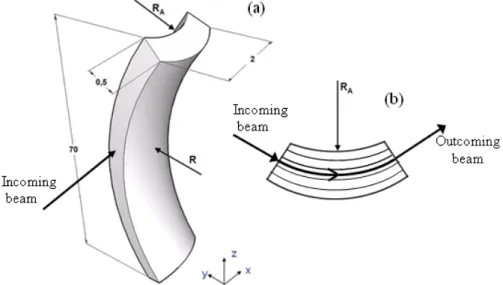 Figure 2.16a  Sketch of a bent silicon strip for channeling experiments. Anticlastic deformation with  radius RA arises as a result of primary bending with radius R