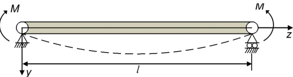 Figure 2.17a Schematic representation of bending of a beam of length l under the action of a couple of moments applied at  its ends