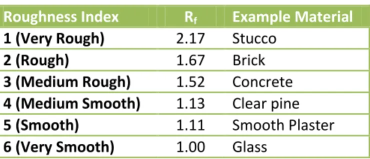 Tabella 7 Coefficienti di rugosità 