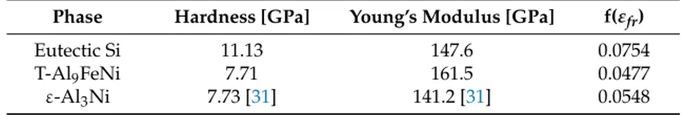 Table 4. Hardness, Young’s modulus, and relative fracture strain for eutectic Si and Ni-based phases [ 30 ].