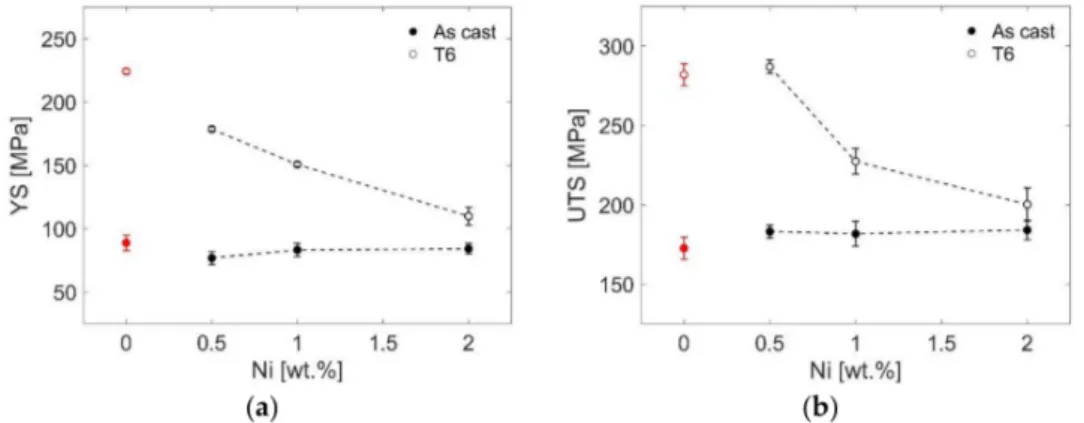 Figure 1. Tensile properties of specimens in as-cast and T6 conditions: (a) YS; (b) UTS