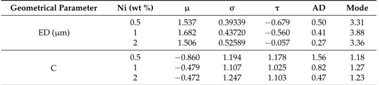 Table 2. Lognormal parameters for ED and C of Si eutectic particles in the investigated alloys, after T6 heat treatment.