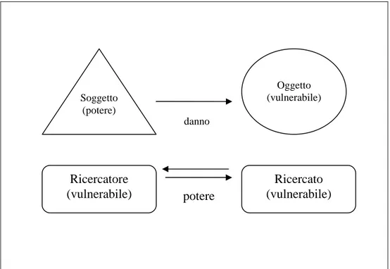 Tab.  1  Rappresentazione  schematica  di  due  modelli  di  relazione  di  ricerca.  Ricercato  (vulnerabile) Ricercatore (vulnerabile)  potere Soggetto (potere)  Oggetto  (vulnerabile)     danno 