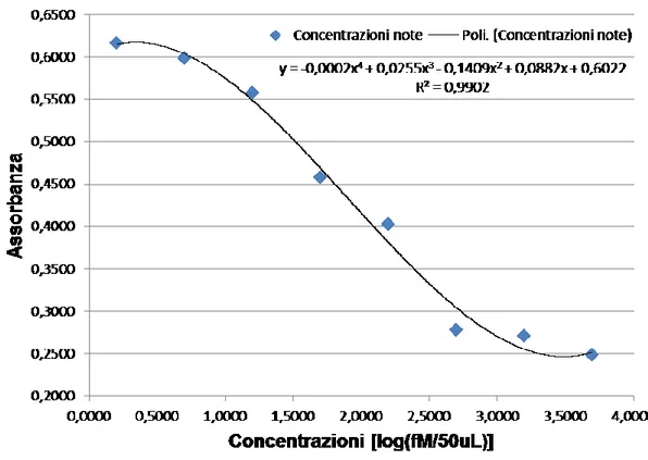 Fig. 3.7. Esempio di curva di riferimento ottenuta con 8 concentrazioni di 20-idrossiecdisone  (20-OH): 10 -7  M, 10 -7.5  M, 10 -8  M, 10 -8.5  M, 10 -9  M, 10 -9.5  M, 10 -10  M e 10 -10.5  M