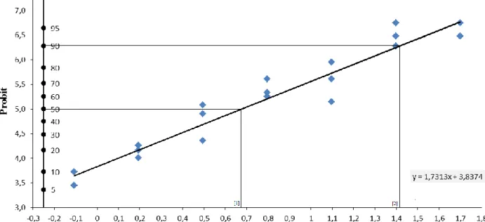 Fig.  4.1.  Retta  dose-mortalità  relativa  ai  trattamenti  topici  eseguiti  con  diofenolan