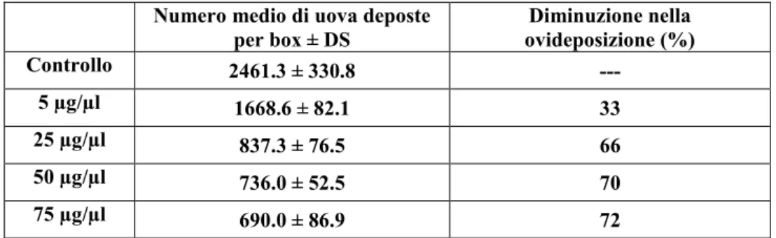 Fig.  4.7.  Media  ±  DS  (deviazione  standard)  del  numero  totale  di  uova deposte da femmine di controllo (trattate con 1 µg/µl acetone)  e femmine trattate con diofenolan
