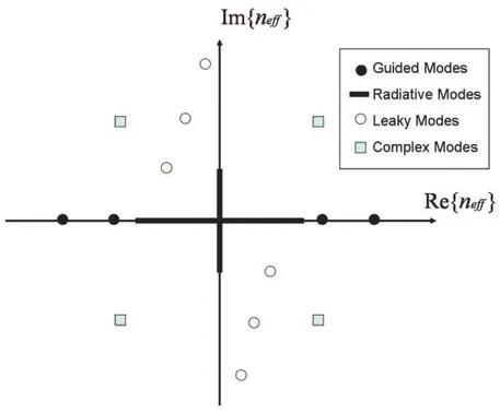 Figure 1.2: Distribution of the effective indexes of the eigenmodes of an open structure.