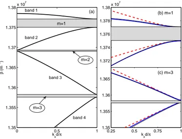 Figure 3.3: Band structure in the first Brillouin zone k x = [−π/Λ, π/Λ] for an array with