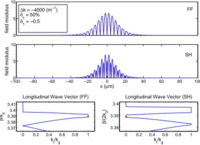 Figure 3.12: χ (2) SGS . Top: fundamental, center: second harmonic, bottom: location of longitudinal wavevectors