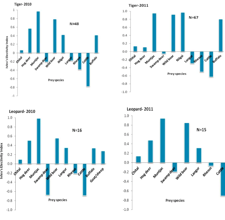 Figure 3.5. Prey selection by tigers and leopards (dry season). 