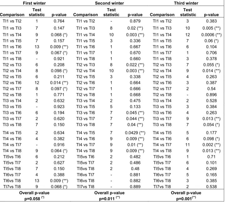 Table 4.3  Differences (test statistics) between the number of total photos recorded in each pair of time  intervals and their corresponding p-values achieved on the basis of 10,000 permutations of data in Table  1
