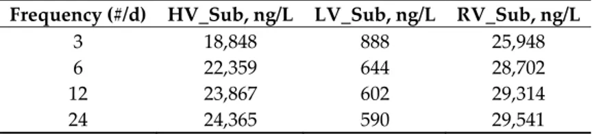 Table 7. Average concentrations of the three substances in the case of volume proportional sampling