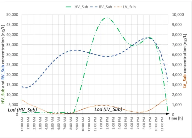 Figure 1. Concentrations versus time for the three key compounds considered in the study