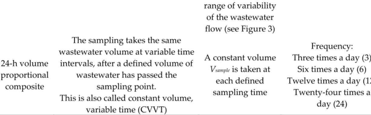 Figure 3. Relationship (direct proportionality) between volume to sample and flow rate for the flow 