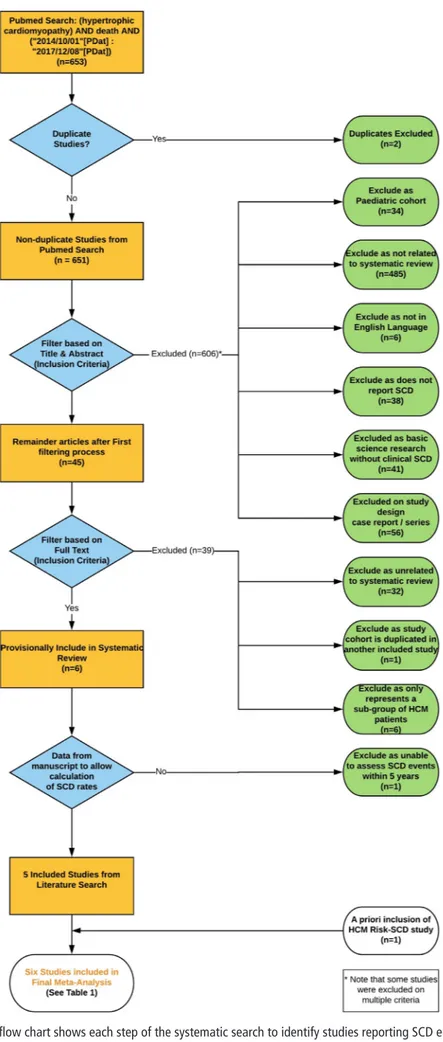 Figure 1  Study selection. The flow chart shows each step of the systematic search to identify studies reporting SCD endpoints within 5 years of 