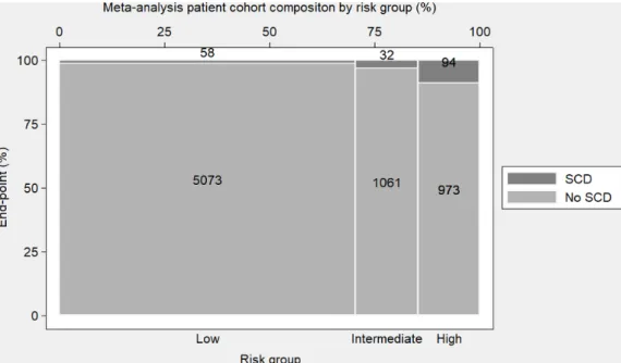 Figure 2  SCD endpoints versus SCD risk category. The mosaic plot illustrates SCD endpoints for each SCD risk category in the 7291 subjects 