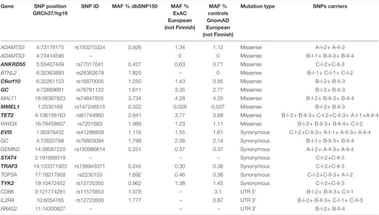 TABLE 4 | List of low-frequency variants identified in the MS families.