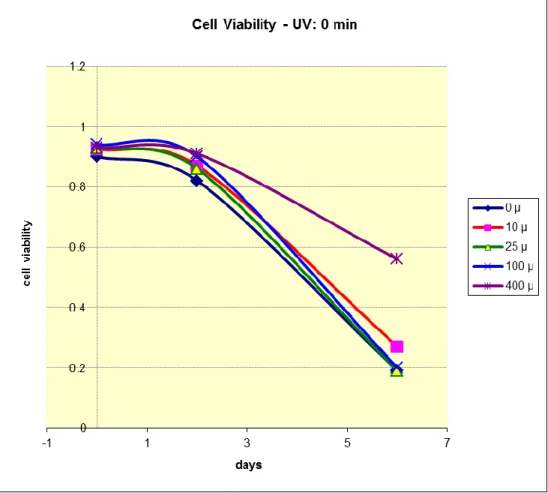 Figure 3.4  Table UVC untreated cells survival using trypan blue dye exclusion:  