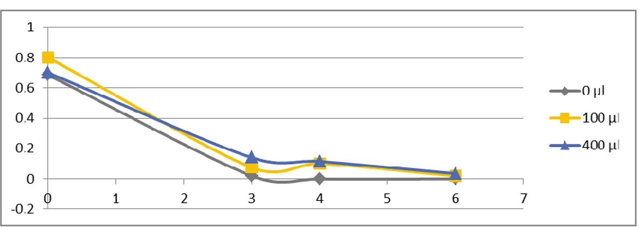 Table  3.10  demonstrates  Cells  treated  with  0.1  minute  UVC  cell  proliferation  using  haemocytometer  5FTHF  0  3  4  6  0 µg/ml  0.685  0.02  0  0  100 µg/ml  0.8  0.075  0.1  0.02  400 µg/ml  0.7  0.14  0.115  0.035       