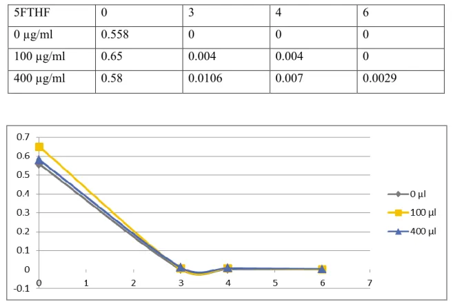 Table  3.13    UVC  treated  cells  for  0.5  minutes  cell  viability  using  trypan  blue  dye  exclusion  5FTHF  0  3  4  6  0 µg/ml  0.558  0  0  0  100 µg/ml  0.65  0.004  0.004  0  400 µg/ml  0.58  0.0106  0.007  0.0029       