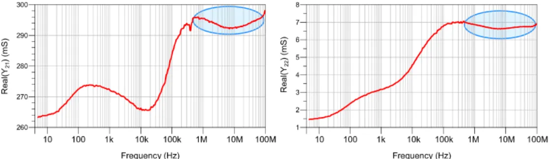 Fig. 1.5  Y-parameters  measured  on  a  0.25x8x125  μm 2   GaN  HEMT  biased  in  V DS   =  20  V,