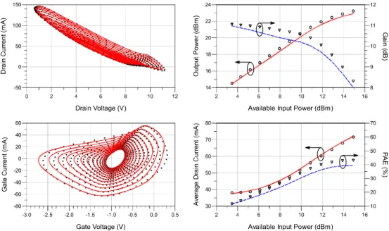 Fig. 2.4   Comparison between 1-tone high-frequency measurements (symbols) and simulation  data (lines) at 10 GHz