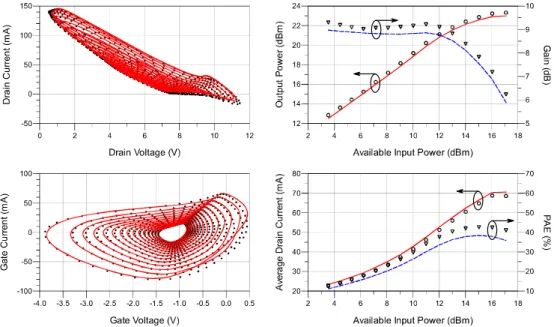 Fig. 2.5   Comparison between 1-tone high-frequency measurements (symbols) and simulation  data (lines) at 10 GHz
