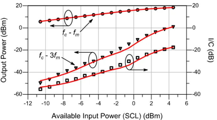 Fig. 2.7   Intermodulation  measurements  (symbols)  and  simulations  (solid  lines)  after  the  op- op-timization  procedure:  V DS   =  6  V,  I D   =  70  mA,  f c   =  5  GHz,  f m   =  100  kHz