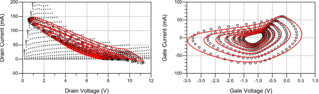 Fig. 2.9  Measurements  (symbols)  and  simulations  (solid  lines):  V DS   =  6  V,  I D   =  20  mA,