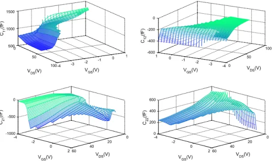 Fig. 3.2   Intrinsic-capacitance data as a function of the intrinsic voltages identified from intrin- intrin-sic Y-parameters