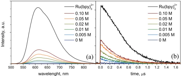Fig. 3.3. De-quenching” of the Ru(bpy) 3 2+  emission upon addition of Na 2 SO 4  to an aqueous solution 