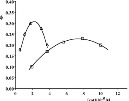 Fig. 4.5. Dependence of photochemical quantum yield for oxygen production on CoCub-H 