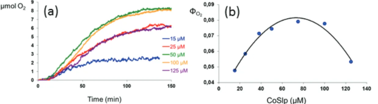 Fig. 5.5 (a) Kinetics of oxygen evolution upon continuous irradiation with 450-nm LED in 20 mM 