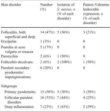 Table 3 Purulent skin disorders included as controls Skin disorder Number