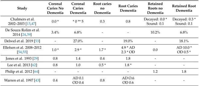 Table 8. Results about coronal/root caries and retained roots. Study Coronal Caries No Dementia CoronalCaries Dementia Root cariesnoDementia Root CariesDementia RetainedRoots no Dementia Retained RootDementia Chalmers et al